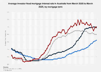 Australia: investor fixed mortgage interest rate by mortgage term 2025 ...