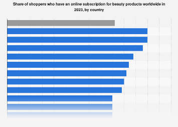 Global: share of online beauty subscriptions 2023| Statista