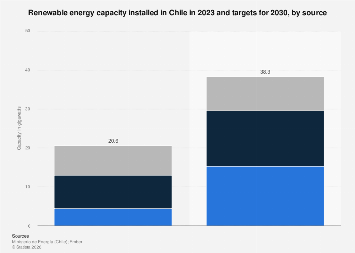 Chile: renewable capacity & targets by source 2030| Statista