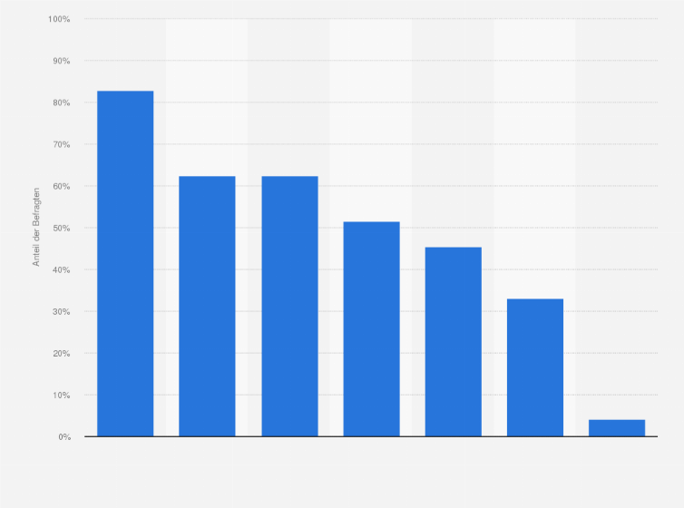 Statistik: Anteil der Unternehmen in der Automobilindustrie in Deutschland, die Maßnahmen zur Verringerung des Risikos von Lieferkettenstörungen vorgenommen haben
