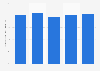 Percentage of U.S. adults aged 65 years and older who had ever been told by a doctor they had diabetes from 2019 to 2023