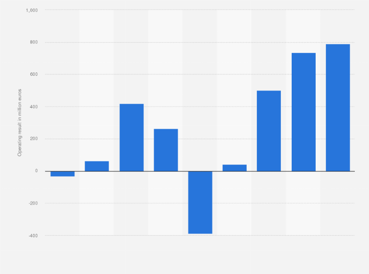 Statistic: Operating result of International Motors LLC from 2016 to 2024 (in million euros)