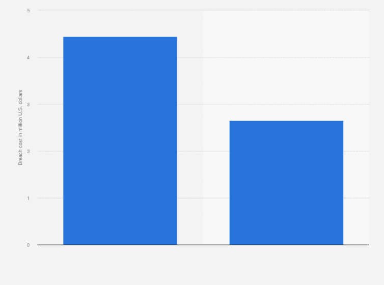 Statistic: Average cost of data breach worldwide in 2023, by cybersecurity type (in million U.S. dollars)