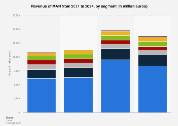 MAN revenue by segment 2024| Statista