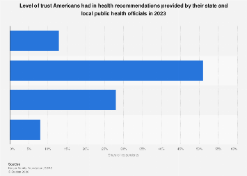 Trust in public health officials in the U.S. 2023| Statista