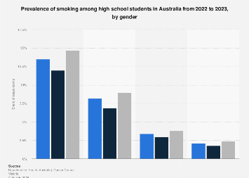 Smoking Rates Australia Australia: smoking prevalence among high school students by gender 2023 ...