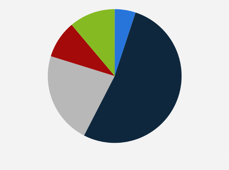 Statistic: Share of condominium unit launches in Cebu in the Philippines in 2022, by segment