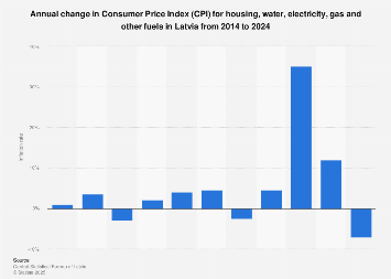 Latvia: inflation rate of housing utilities 2023 | Statista