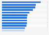 20 occupations with the highest share of female employees worldwide in 2023