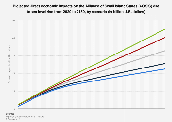 Sea level rise impacts on small island economies 2150| Statista