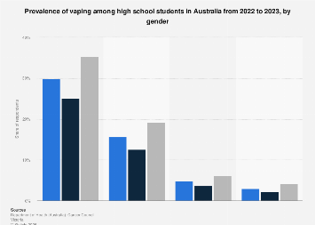 Vaping In Australia Statistics Australia: vaping prevalence among high school students by gender 2023 ...