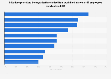 Work-life balance initiatives for IT employees 2023| Statista