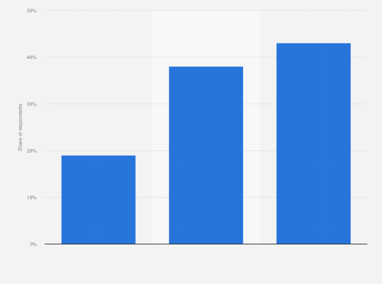 Statistic: Timeframe within which consumers believe electric cars will completely replace internal combustion cars in Mexico, as of July 2023