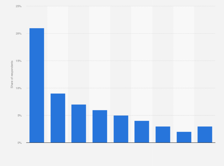 Statistic: Developers orchestration tools usage trends worldwide in 2023