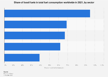 Fossil fuel share in global fuel consumption by sector| Statista