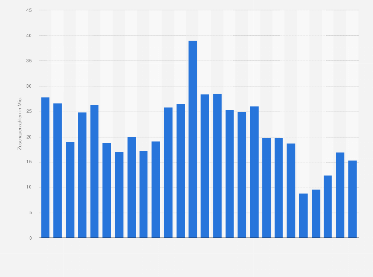 Statistik: Anzahl der Zuschauer der Grammy Awards in den USA in den Jahren 2000 bis 2025 (in Millionen)