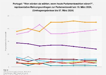 Meinungsumfragen zur Parlamentswahl in Portugal 2024