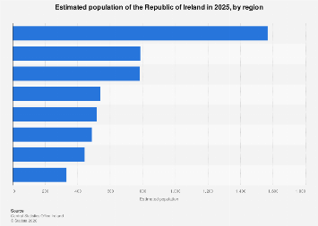 Ireland population by region 2025| Statista