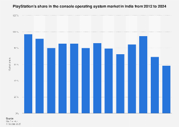 India: PlayStation market share 2024| Statista