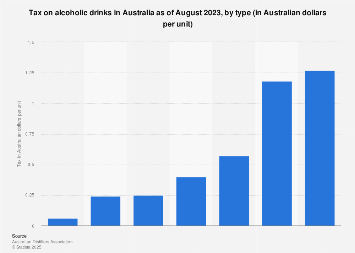 Australia: alcohol tax per standard drink by type 2023| Statista