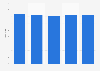 Number of national theater performing teams in Egypt from 2017 to 2021
