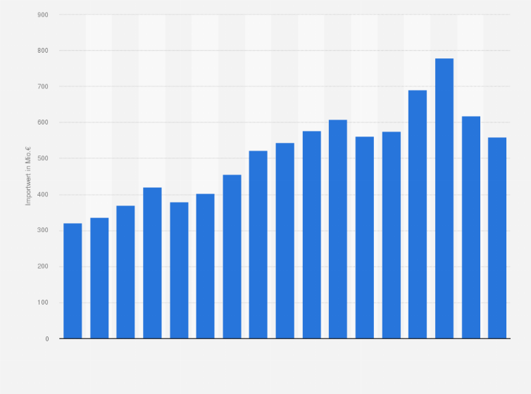 Statistik: Importwert von Baby- und Kleinkinderbekleidung in Deutschland in den Jahren 2008 bis 2024 (in Millionen Euro)