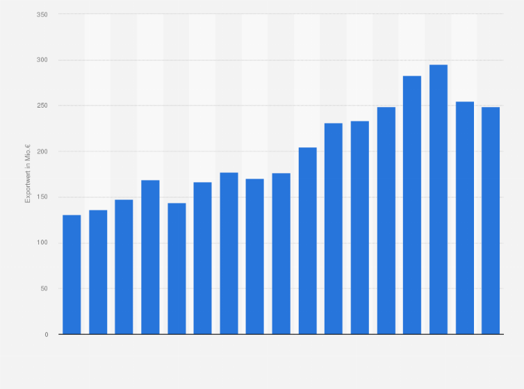Statistik: Exportwert von Baby- und Kleinkinderbekleidung in Deutschland in den Jahren 2008 bis 2024 (in Millionen Euro)