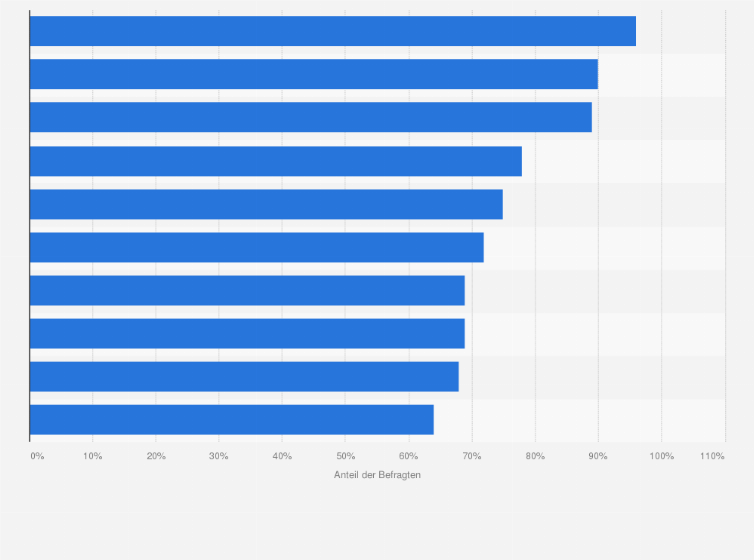 Statistik: Was ist Ihnen besonders wichtig beim Kauf von Smart-Home-Produkten?