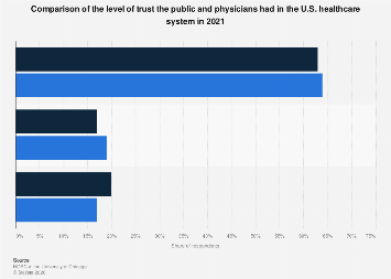Public and physician trust in healthcare in the U.S. | Statista