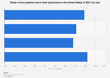 Americans trust in physicians by race| Statista