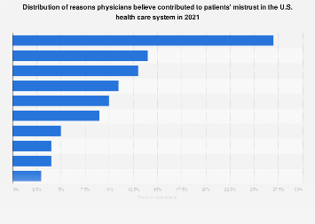 Medical Mistrust Data Physicians' views on why patients mistrust U.S. health care| Statista