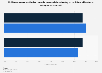 Global and Italian data sharing attitudes 2023| Statista