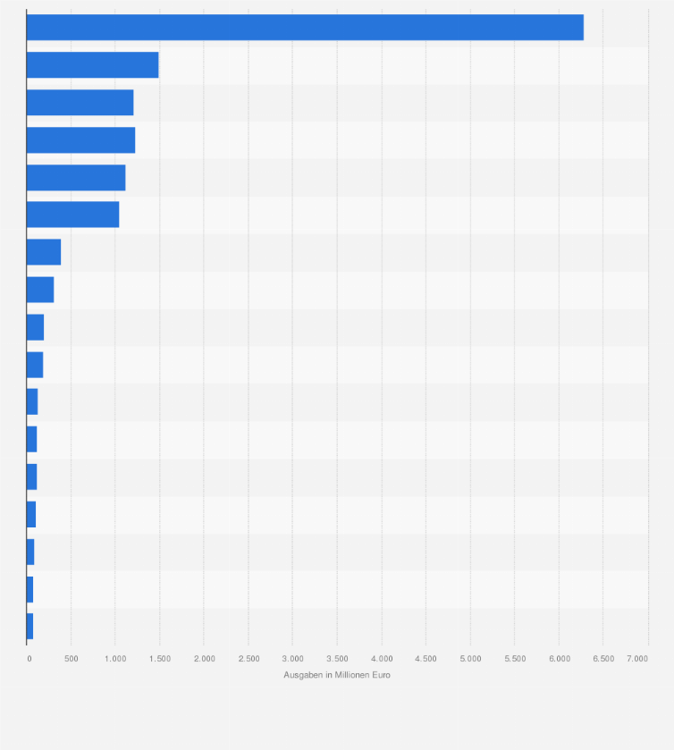 Statistik: Ausgaben für Forschung und Entwicklung von Software und Computerservices Unternehmen in Europa im Jahr 2024 (in Millionen Euro)