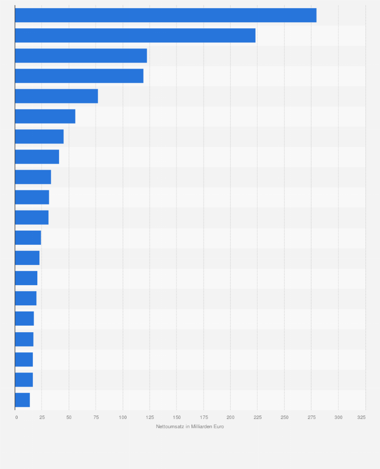 Statistik: Nettoumsatz von Software und Computerservices Unternehmen weltweit im Jahr 2024 (in Milliarden Euro)