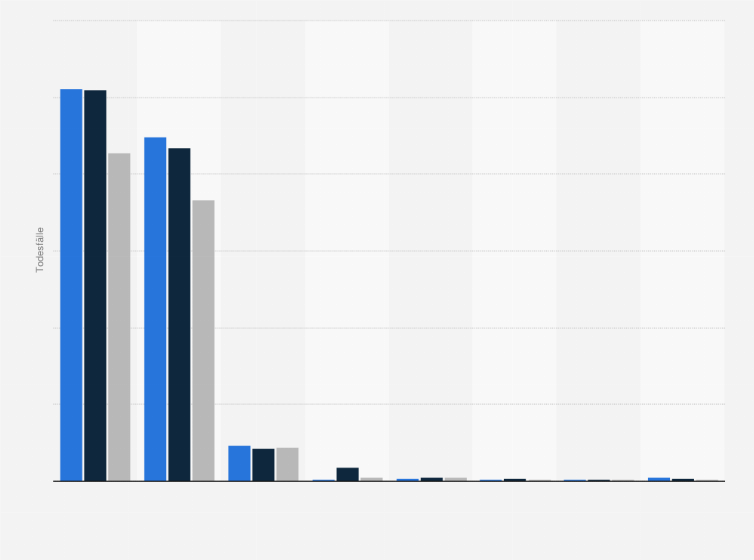 Statistik: Anzahl Todesfälle durch Berufskrankheiten¹ in Deutschland nach Krankheitsgruppe in den Jahren 2019 bis 2023