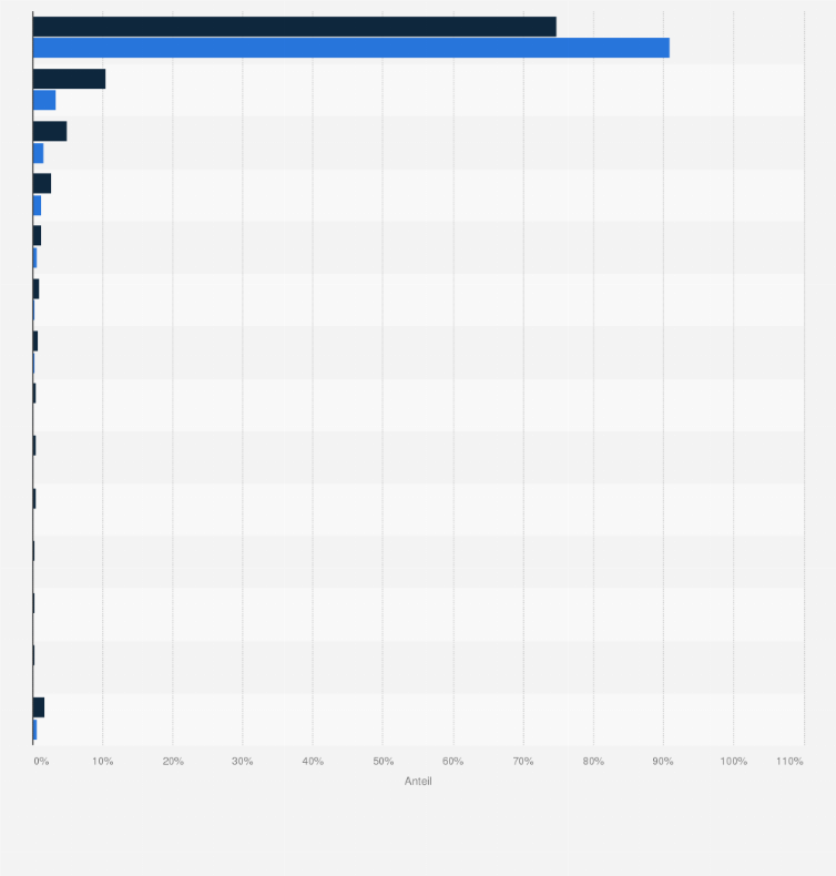 Statistik: Verteilung anerkannter Berufskrankheiten in Deutschland in den Jahren 2022 und 2023