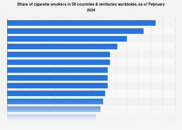 how many people smoke cigarettes worldwide Cigarette smokers in selected countries worldwide 2024| Statista