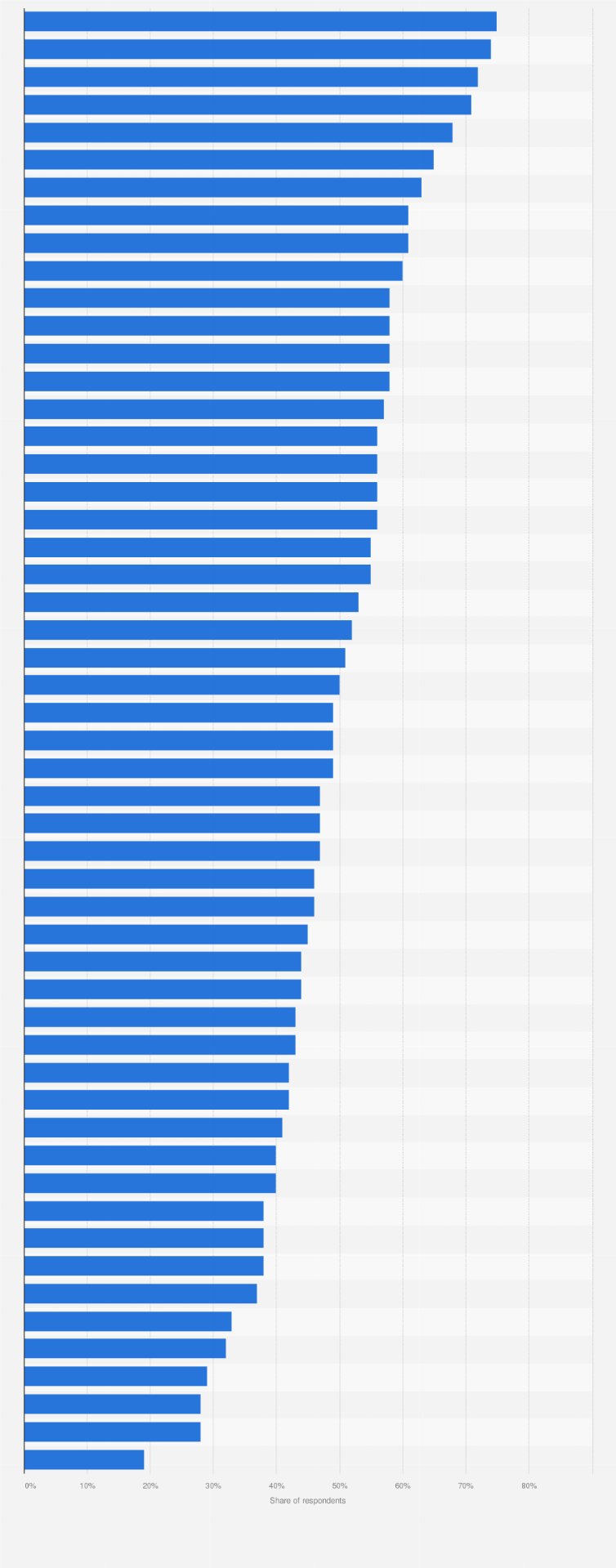 Credit card users in selected countries worldwide 2025| Statista