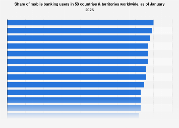 Mobile banking users in selected countries worldwide 2025| Statista