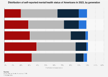 Mental health status of Americans by generation| Statista