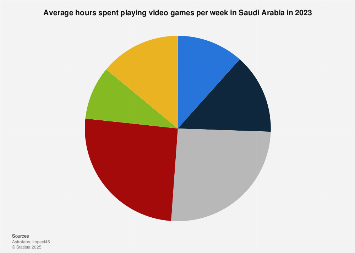 Saudi Arabia: time spent on video games per week 2023 | Statista