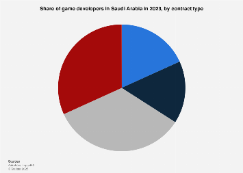 Saudi Arabia: game developers by contract type 2023 | Statista