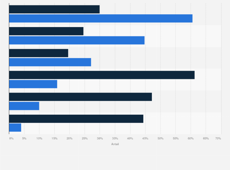 Statistik: Anteil der erwerbstätigen Frauen in Deutschland, der von ausgewählten körperlichen Arbeitsbedingungen betroffen und belastet ist im Jahr 2023