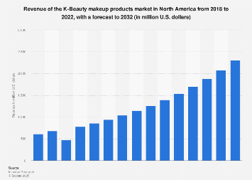 K-beauty makeup: revenue in North America 2018-2032| Statista