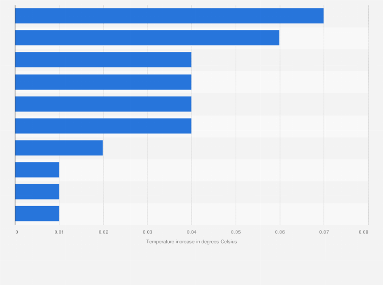 Statistic: Contribution to global mean surface temperature rise caused by greenhouse gas emissions from agriculture and land use from 1851 to 2023, by country (in degrees Celsius)