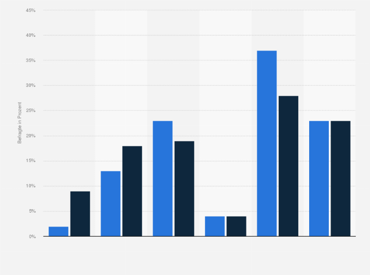Statistik: Nutzen Sie generative KI als Teil Ihrer Produkte bzw. Dienstleistungen oder stellen Sie Beschäftigten Zugang zu generativer KI zur Verfügung?