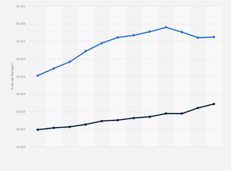 Statistik: Studierende der Fächergruppe Informatik an deutschen Hochschulen in den Jahren 2011 bis 2022