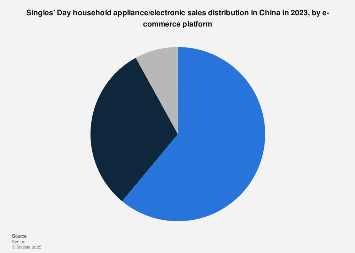 China: Singles' Day home appliance sales breakdown by platform 2023