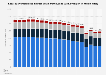 Bus miles in Great Britain 2024| Statista