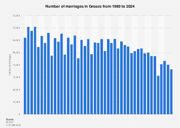 Number of marriages Greece 2023| Statista